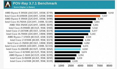 Intel не смогла. Полноценные тесты Core i9-10900K, Core i7-10700K и Core i5-10600K показывают, что решения AMD выгоднее