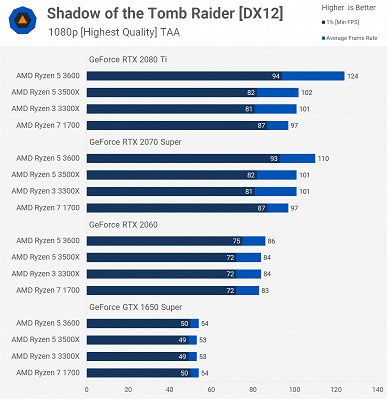 Наглядный пример невероятного достижения AMD: восьмиядерный Ryzen 7 1700 с треском проиграл четырёхъядерному Ryzen 3 3300X