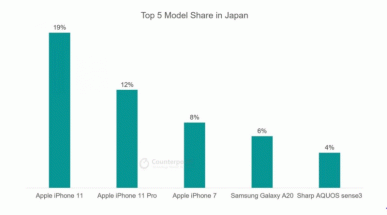 iPhone 11 доминирует во многих странах мира