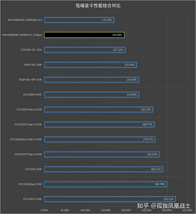 Nvidia совершила переворот в бюджетном мобильном гейминге. GeForce MX450 обеспечивает производительность уровня GTX 1050