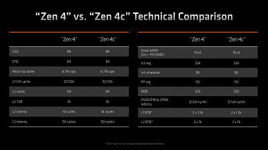 Теперь процессоры с малыми ядрами есть и у AMD. Компания представила первые потребительские APU с ядрами Zen 4c