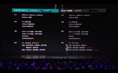 Xiaomi одним выстрелом убила и Tesla Model 3, и Porsche Taycan. Названа стоимость Xiaomi SU7: машина оказалась сильно дешевле, чем ожидалось