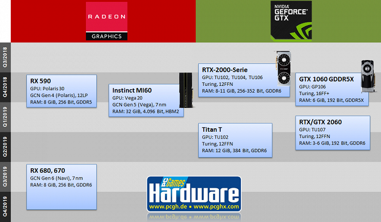 Видеокарты Radeon RX 670 и RX 680 поколения Navi появятся в третьем квартале следующего года
