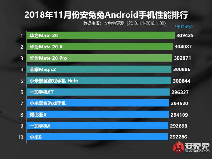 Смартфоны Huawei оккупировали верхушку свежего рейтинга AnTuTu