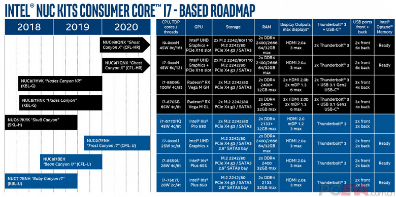 В следующем году выйдут первые мини-ПК Intel NUC с восьмиядерными процессорами