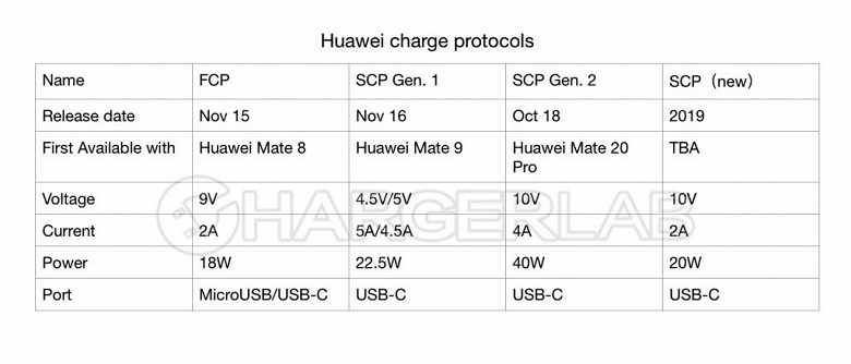  Huawei представит следующий протокол SuperCharge в 2019 году