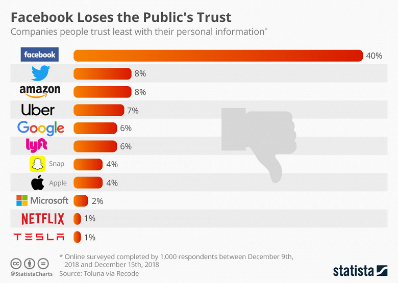 40% пользователей не доверяют Facebook