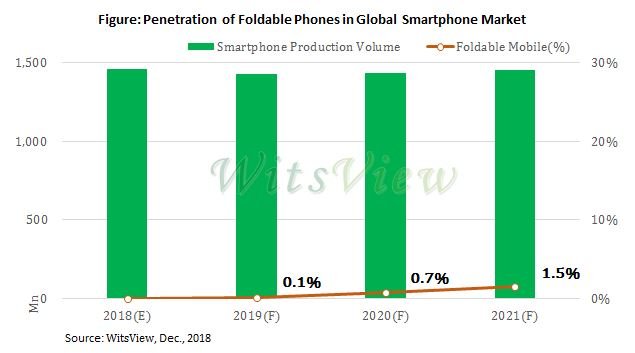 Аналитики TrendForce спрогнозировали долю складных моделей на рынке смартфонов в 2019 году