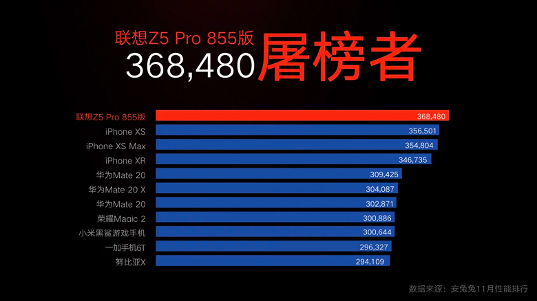 AnTuTu заявила, что результаты тестирования Lenovo Z5 Pro Snapdragon 855 Edition и iPhone XS сравнивать нельзя