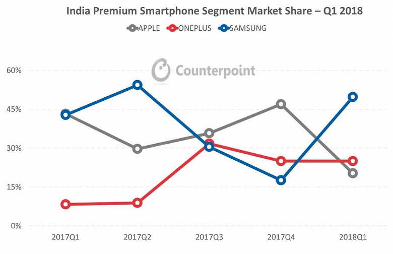 Samsung стала лидером премиального сегмента на рынке смартфонов Индии