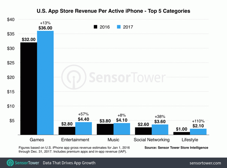 В прошлом году в США пользователи iPhone потратили на приложения на 23% больше, чем годом ранее
