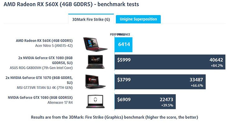 AMD Radeon RX 560X вошла в конфигурацию ноутбука Acer Nitro 5 