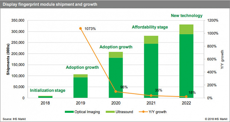 Аналитики IHS Markit прогнозируют быстрый рост рынка дактилоскопических датчиков, встроенных в дисплеи