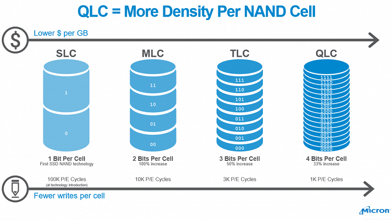 Intel и Micron выпустили первую в мире флэш-память QLC NAND плотностью 1 Тбит