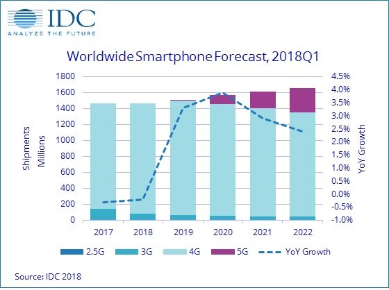 Аналитики IDC назвали год, когда продажи смартфонов снова начнут расти