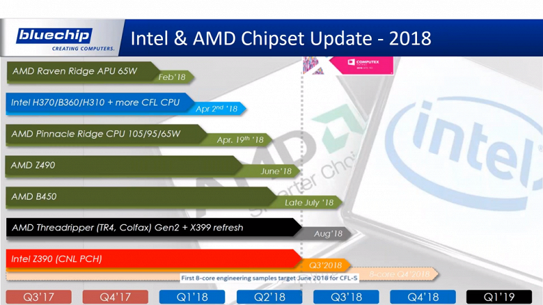 Появились подробности касательно графика выхода новых решений AMD и Intel в нынешнем году