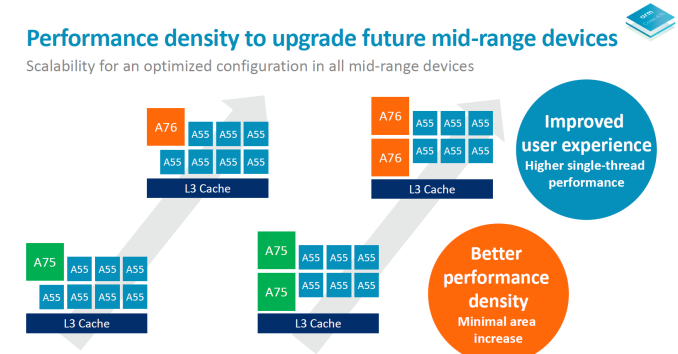 ARM представила процессорное ядро Cortex-A76 и GPU Mali-G76