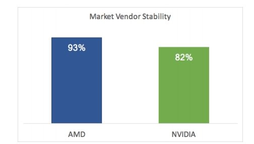 Специалисты QA Consultants развенчали миф о том, что драйвера для видеокарт Nvidia более стабильны