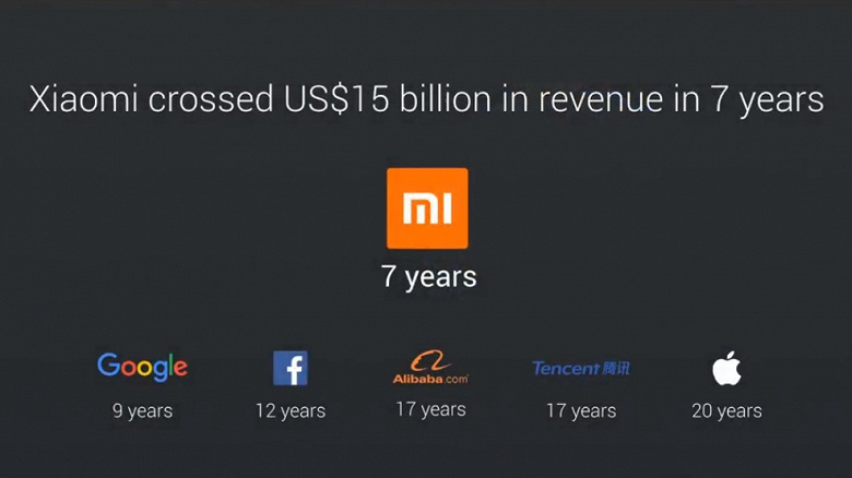 Xiaomi достигла годовой выручки в 15 млрд долларов в три раза быстрее Apple