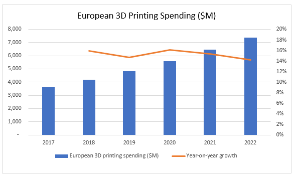 Европейцы в этом году потратят на 3D-печать более 4,1 млрд долларов