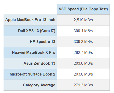 В новых ноутбуках Apple MacBook Pro установлены самые быстрые в сегменте накопители