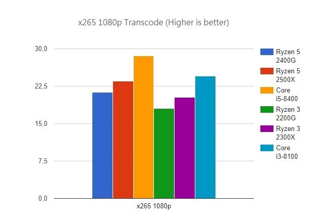 Появились первые полноценные тесты процессоров AMD Ryzen 3 2300X и Ryzen 5 2500X