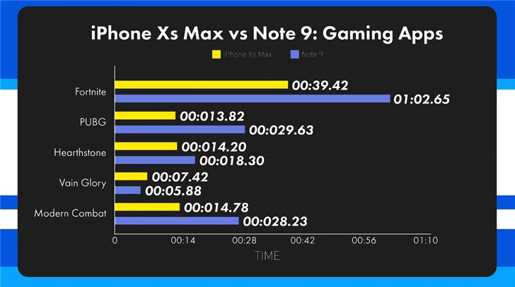 iPhone XS Max и Samsung Galaxy Note9 сравнили по скорости запуска приложений и игр