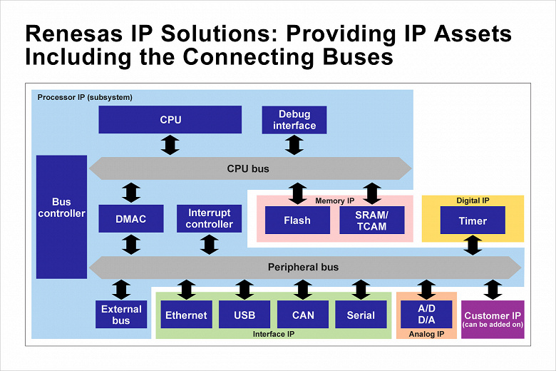 Renesas выходит на рынок лицензирования IP-ядер для микроконтроллеров и SoC