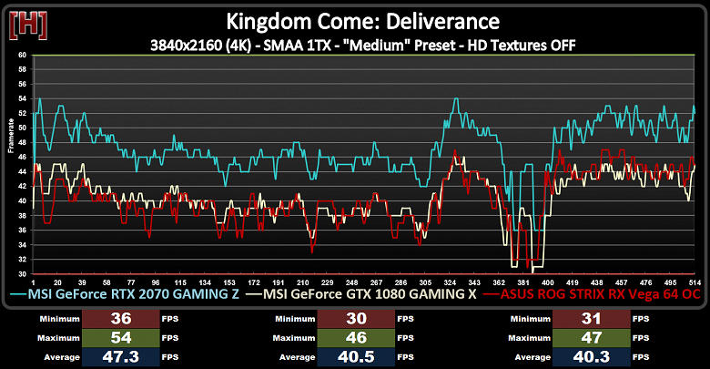 Вышел первый полноценный тест видеокарты GeForce RTX 2070