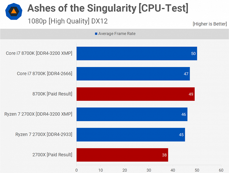 При сравнении CPU Core i9-9900K и Ryzen 7 2700X в играх результаты последнего были намеренно занижены
