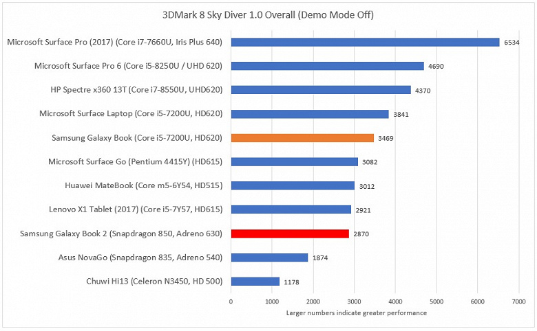 Тесты планшета Samsung Galaxy Book 2 показали, что производительности SoC Snapdragon 850 для Windows 10 также пока маловато
