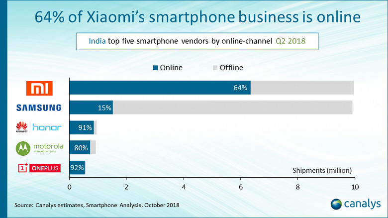 В онлайне продается 38% всех смартфонов в Индии