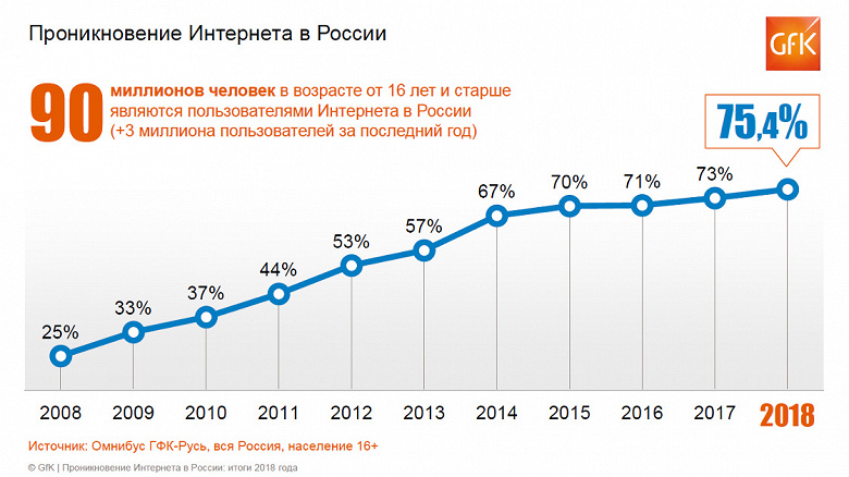 Аудитория мобильного интернета в России достигла 61% к началу 2019 года