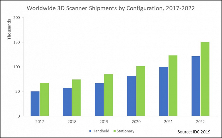 В ближайшие годы стационарных 3D-сканеров будет продаваться больше, чем ручных