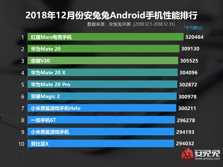 Смартфон Huawei оккупировали свежий рейтинг AnTuTu, но новым лидером стал смартфон ZTE
