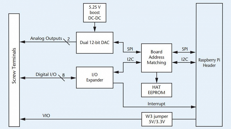MCC 152 добавляет в оснащение Raspberry Pi два аналоговых выхода и восемь цифровых линий ввода-вывода