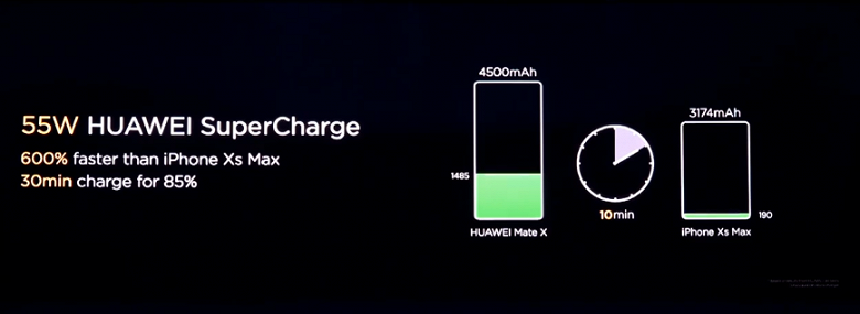 Очередное разочарование. Технология быстрой зарядки Huawei SuperCharge 55 Вт надолго останется эксклюзивом для складного смартфона Mate X