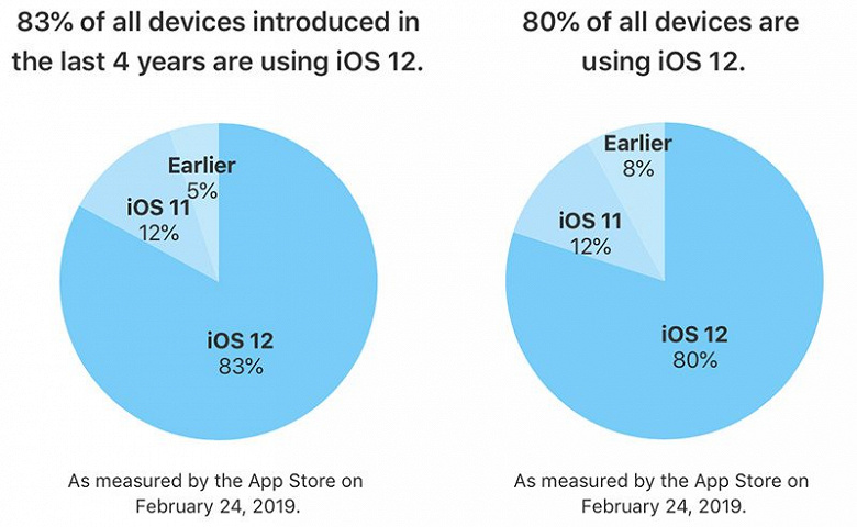 iOS 12 значительно опережает прошлую версию по темпам распространения
