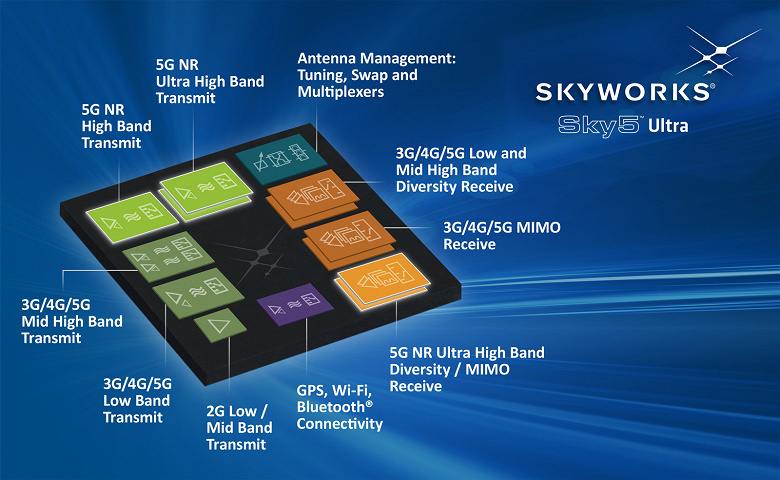 Платформу Skyworks Sky5 Ultra объединяет все радиочастотные интерфейсные блоки для мобильных устройств с поддержкой 5G