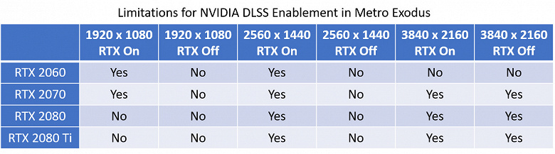 С технологией Nvidia DLSS, работающей на новых видеокартах Turing, всё не так просто