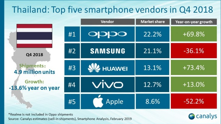  Samsung, Huawei и Apple проигрывают Oppo на рынке смартфонов Таиланда
