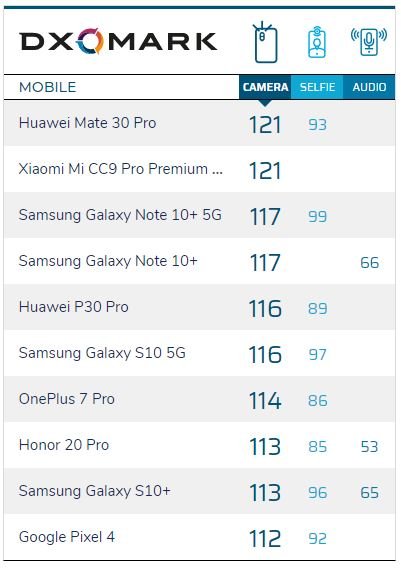 Xiaomi CC9 Pro сенсационно обошел Samsung Galaxy Note 10+ 5G в рейтинге DxOMark и получил столько же баллов, сколько Huawei Mate 30 Pro