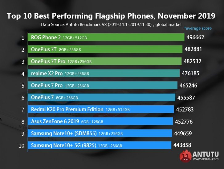 Названы самые быстрые Android-смартфоны