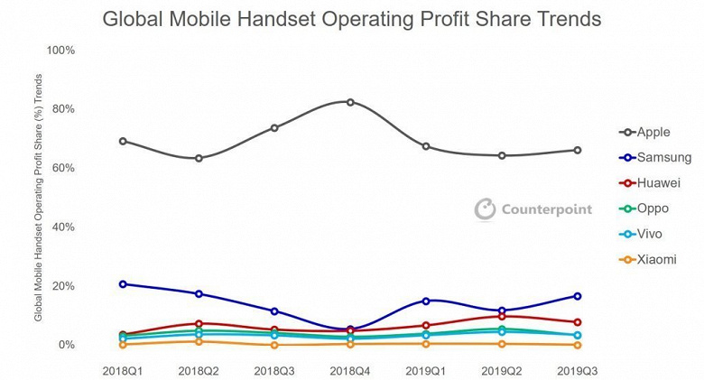 Apple загребает две трети прибыли на мировом рынке сотовых телефонов