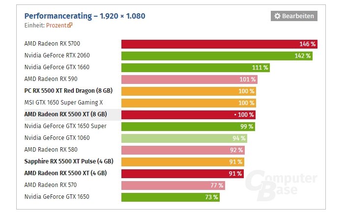 Анонс и полноценные масштабные тесты Radeon RX 5500 XT — теперь с видеокартой всё ясно