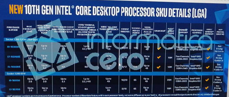 Опубликованы характеристики процессоров Intel Comet Lake-S. Максимальная частота Core i9-10900K – 5,3 ГГц, Core i7-10700K разгоняется до 5,1 ГГц
