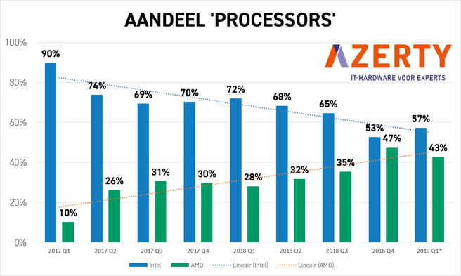 За два года доля AMD на рынке процессоров в странах Бенилюкса выросла с 10% до 43%