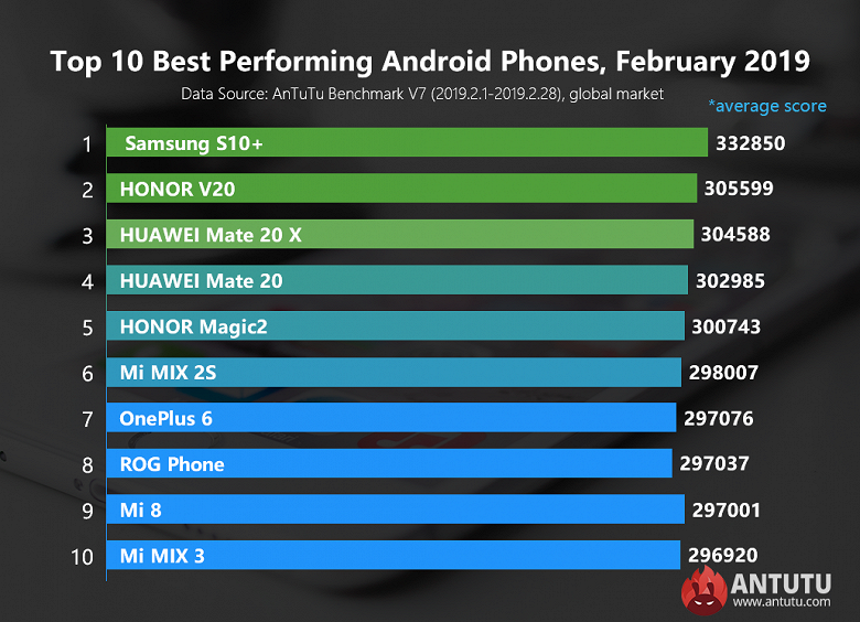 Huawei P30 Pro уступил в AnTuTu абсолютно всем смартфонам из февральского рейтинга Топ-10