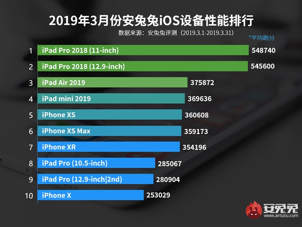 Прошлогодние iPad Pro возглавляют мартовский рейтинг Топ-10 устройств под управлением iOS в AnTuTu, свежий iPad Air — на третьем месте