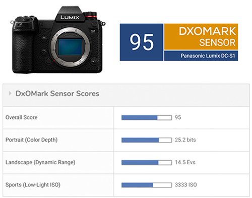 Полнокадровая беззеркальная камера Panasonic Lumix S1 набрала в тестах DxOMark 95 баллов
